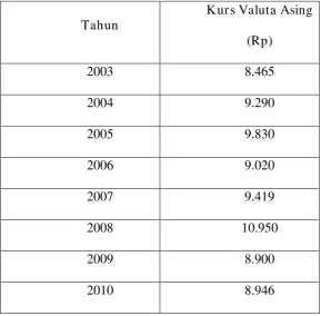 Tabel 1.3 :  Kurs Valuta Asing 