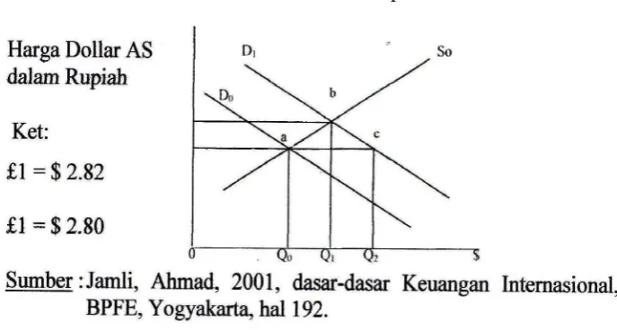 Gambar 2.2 Sistem kurs tetap 