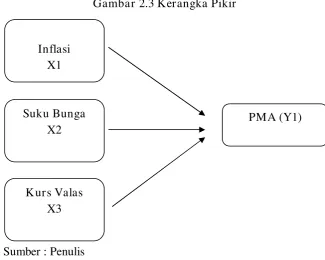 Gambar 2.3 Kerangka Pikir 
