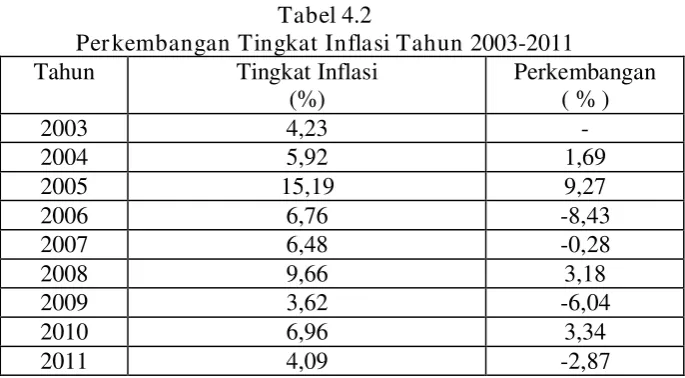 Tabel 4.3 Perkembangan Suku Bunga Tahun  2003-2011 