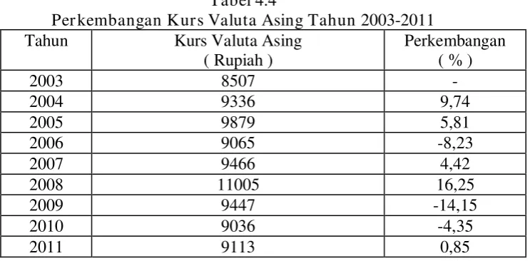 Tabel 4.4 Perkembangan Kurs Valuta Asing Tahun 2003-2011 