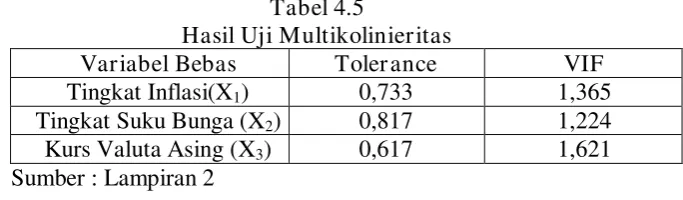Tabel 4.5 Hasil Uji Multikolinieritas 