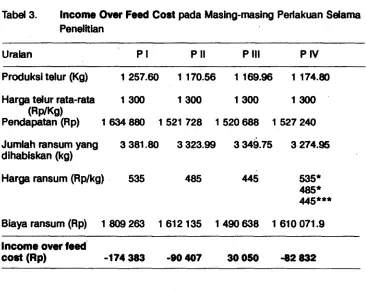 Tabel 3. lncome Over Feed Cost pada Masing-masing Perlakuan Selama 