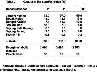 Tabel 2. Komposisi Ransum Penelithn (%) 
