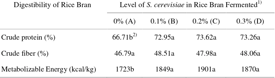 Table 2. The effect of S. cerevisiae fermented on nutrient digestibilities (% dry matter) andmetabolizable energy of rice bran