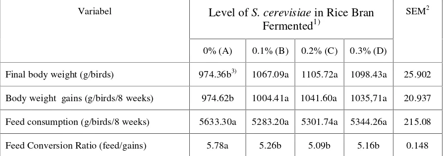 Table 3. Addition effect of fermented rice bran by S. cerevisiae in diets on performance ofBali drake eged 0-8 weeks