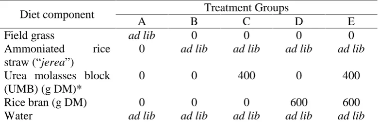 Table 1. Composition of the diets