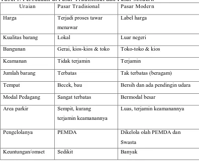 Tabel 1. Perbedaan di Pasar Tradisional dan Pasar Modern Uraian Pasar Tradisional Pasar Modern 