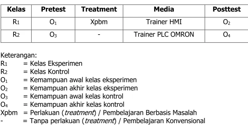 Tabel 2. Format Desain Penelitian 