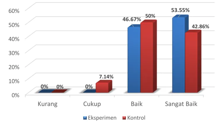 Gambar 2. Diagram Batang Perbandingan Hasil Pretest  