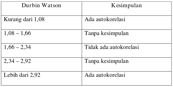 Tabel 3.1 : Autokorelasi Durbin Watson  