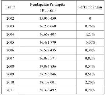 Tabel 4.2. Perkembangan Pendapatan Perkapitadi Jawa Timur Tahun 2002 - 