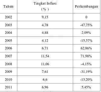 Tabel 4.4 Perkembangan Tingkat Inflasi di Jawa Timur Tahun 2002 – 2011 
