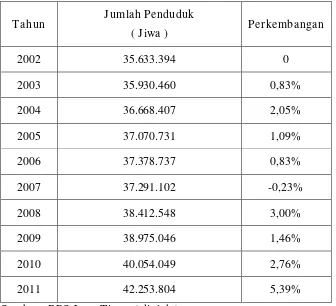 Tabel 4.5 Perkembangan Jumlah Pendudukdi Jawa Timur Tahun 2002 – 2011 