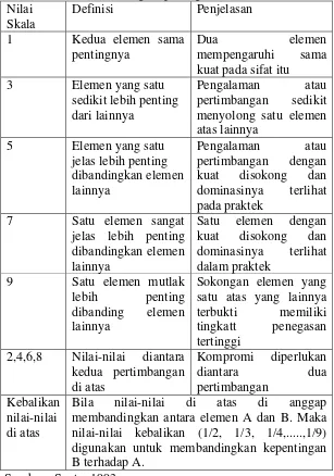 Tabel 3.Nilai skala banding berpasangan 