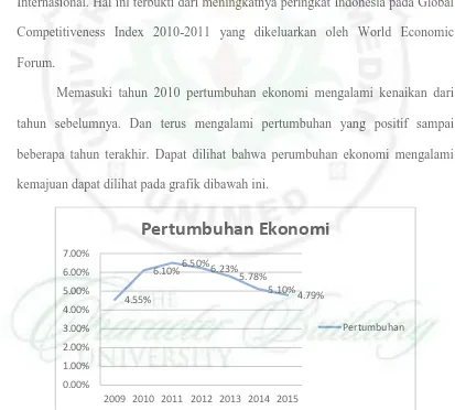 Gambar 1.1 Pertumbuhan Ekonomi Tahun 2009  – 2015 Sumber: www.bps.go.id (Badan Pusat Statistik) 