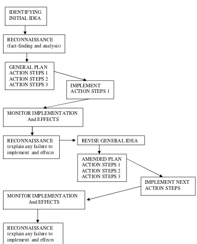Gambar: Model Penelitian Tindakan Kelas yang dikembangkan Elliot (1991) dalam 