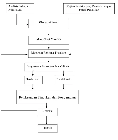 Gambar 3.1: Alur Penelitian 