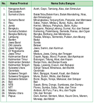 Tabel 4.1 Suku Bangsa di Indonesia Berdasarkan Provinsi