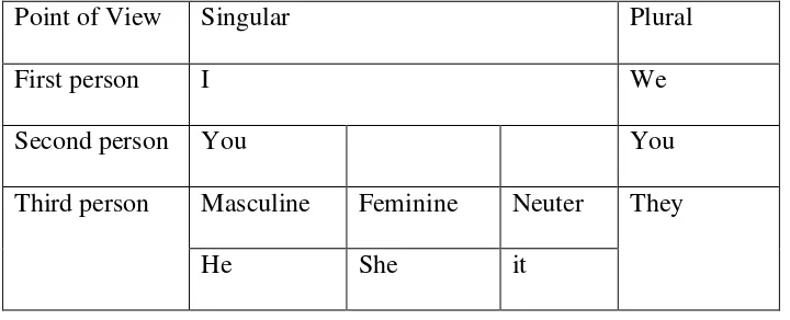 Table 1: English Pronouns System (according to Larson, 1984: 121)
