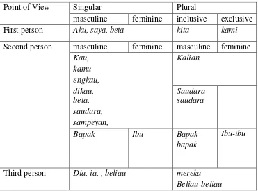 Table 2: Bahasa Indonesia Pronoun system (according to KBBI) 