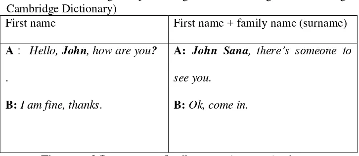 Table 4: Addressing People Using Names in Bahasa Indonesia According                     to Fahrurrazi (2012) 