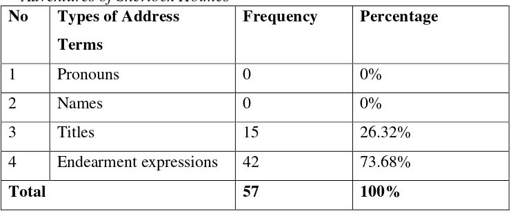 Table 8. The Frequencies of Types of Address Terms in Doyle’s The 
