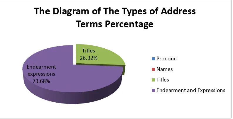 Figure 3. The Diagram of Types of Address Terms 
