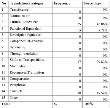 Table 9. The Translation Strategies of Address Terms