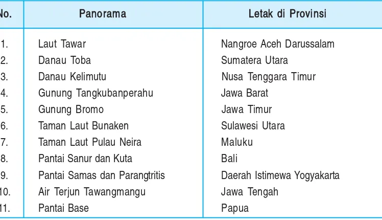 Tabel 2.5 Beberapa Objek Wisata di Indonesia
