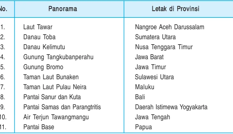 Tabel 2.5 Beberapa Objek Wisata di Indonesia