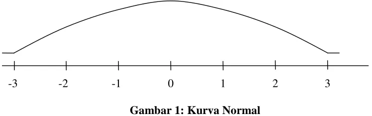 Gambar 1: Kurva Normal 
