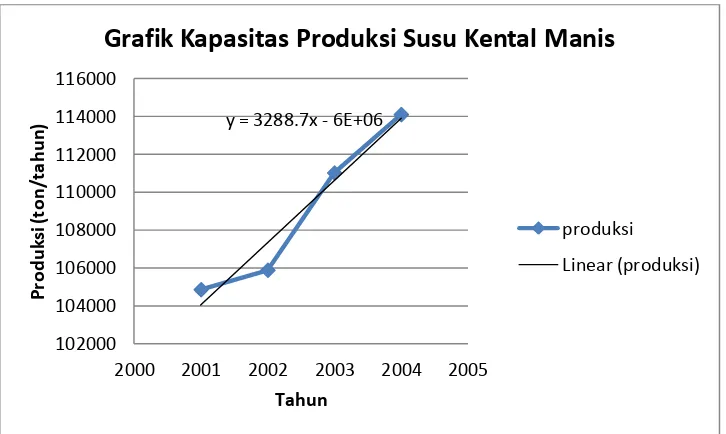 Grafik Kapasitas Produksi Susu Kental Manis 