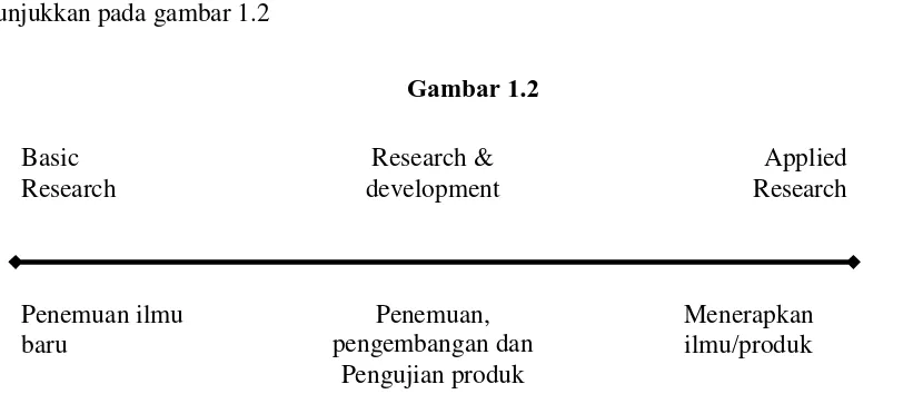  Gambar 1.2  Basic  Research & 