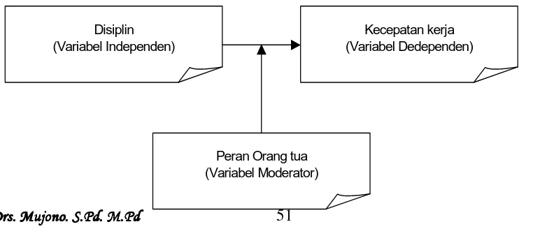 Gambar 2.2. Contoh hubungan variabel independen-dependen 