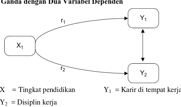 Gambar 2.9 Paradigma ganda dengan satu variabel independen dan dua dependen.  
