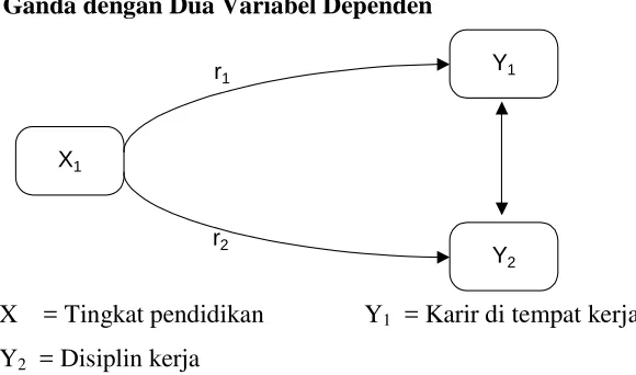 Gambar 2.9 Paradigma ganda dengan satu variabel independen dan dua dependen.  