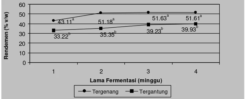 Gambar  2.  Hubungan lama fermentasi dan sistem fermentasi terhadap  rendemen (%v/w) sari buah mengkudu 