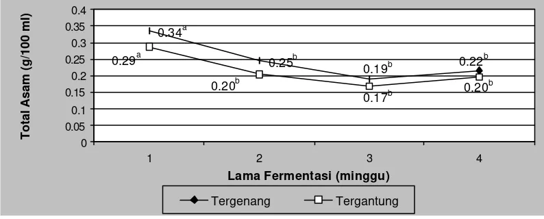 Gambar  5.    Hubungan lama fermentasi dan sistem fermentasi terhadap pH sari buah mengkudu
