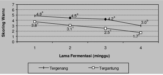 Gambar 10. Hubungan lama dan sistem fermentasi terhadap log total mikroba sari buah 