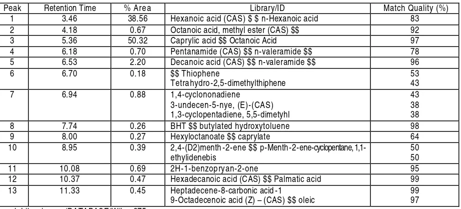 Tabel 1. Hasil analisis sari buah awal dengan GC-MS 