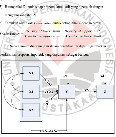 Gambar 3.1 Struktur Hubungan Kausal Antara X1, X2, X3, Y dan Z 