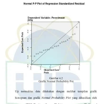 Gambar 4.2Grafik Normal Probability Pot