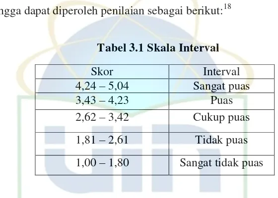 Tabel 3.1 Skala Interval 