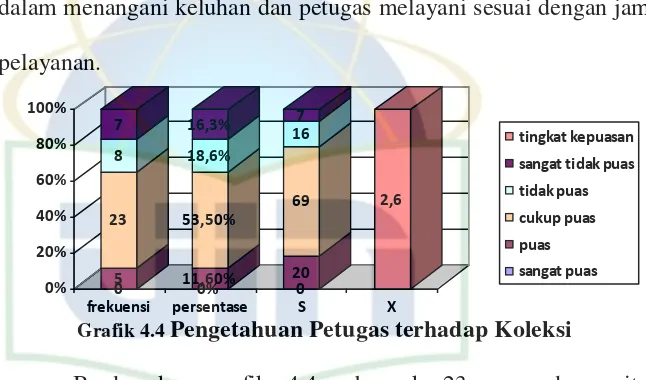 Grafik 4.4 Pengetahuan Petugas terhadap Koleksi 