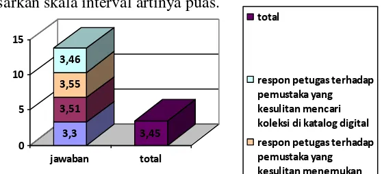 Grafik 4.17 Rata-rata Kepuasan Pemustaka dalam Aspek Respon koleksi