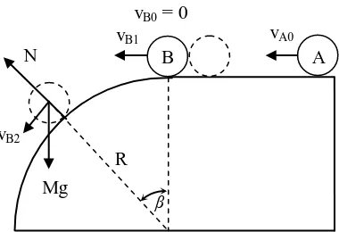 Gambar gerakan bola A dan bola B. 