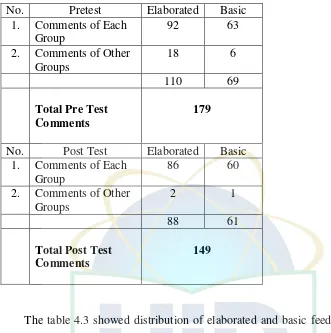 Table 4.3 Distribution of Pretest and Post test Comments 