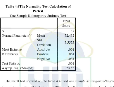 Table 4.4The Normality Test Calculation of 