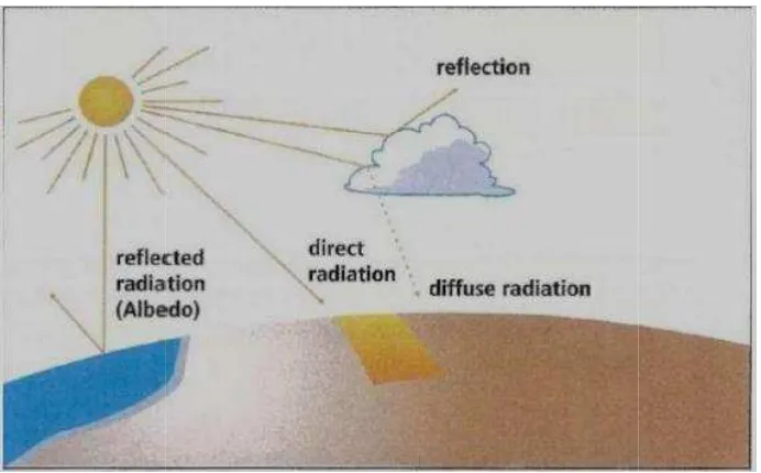 Gambar 2.2 Bentuk-bentubentuk radiasi matahari ke bumi (Deutsche Gesellschaft für (Deutsche Gesellschaft für 